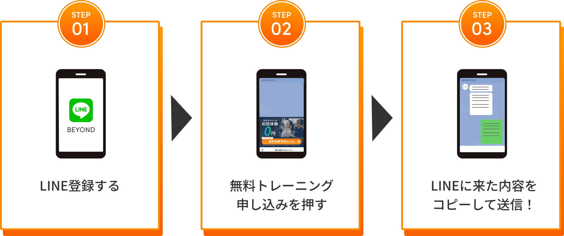 STEP01「LINEを登録する」。STEP02「無料トレーニング申し込みを押す」。STEP03「LINEに来た内容をコピーして送信！」